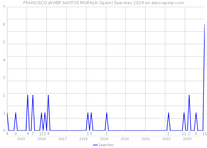 FRANCISCO JAVIER SANTOS MORALA (Spain) Searches 2024 
