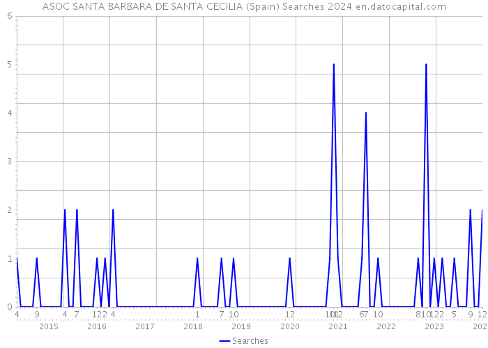 ASOC SANTA BARBARA DE SANTA CECILIA (Spain) Searches 2024 