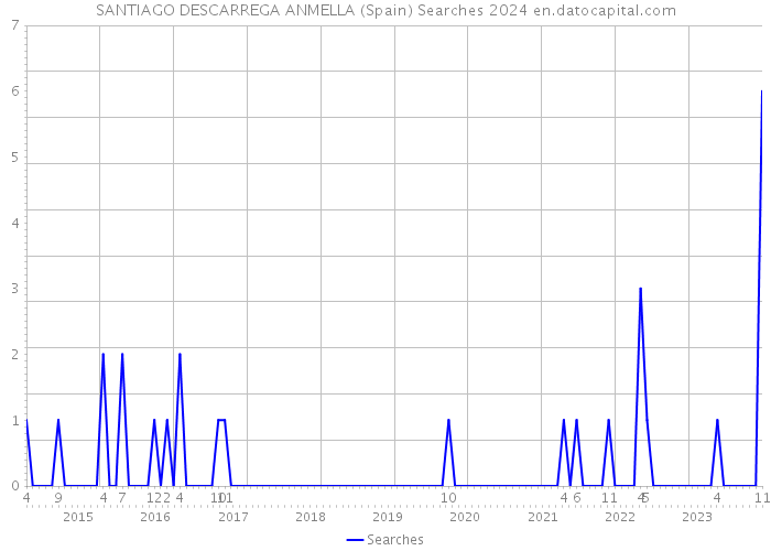 SANTIAGO DESCARREGA ANMELLA (Spain) Searches 2024 