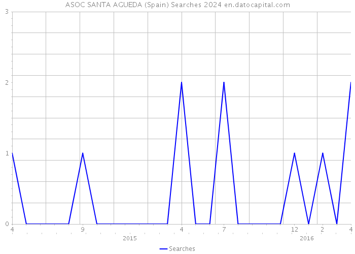 ASOC SANTA AGUEDA (Spain) Searches 2024 