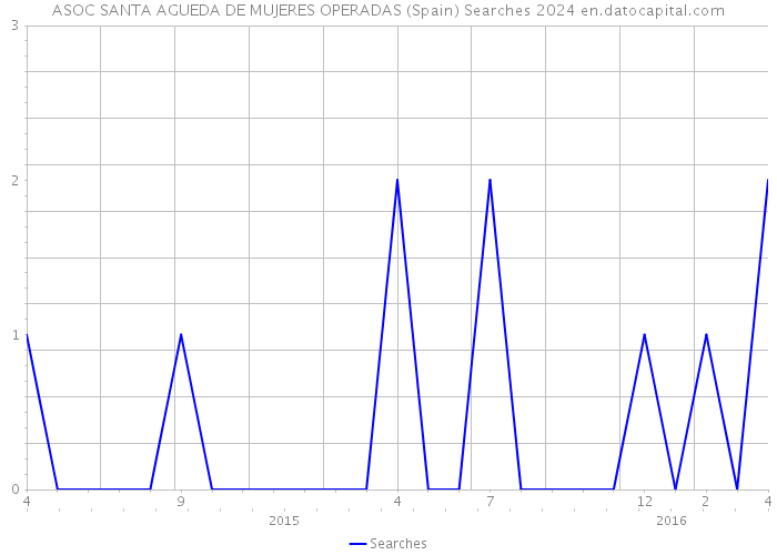 ASOC SANTA AGUEDA DE MUJERES OPERADAS (Spain) Searches 2024 