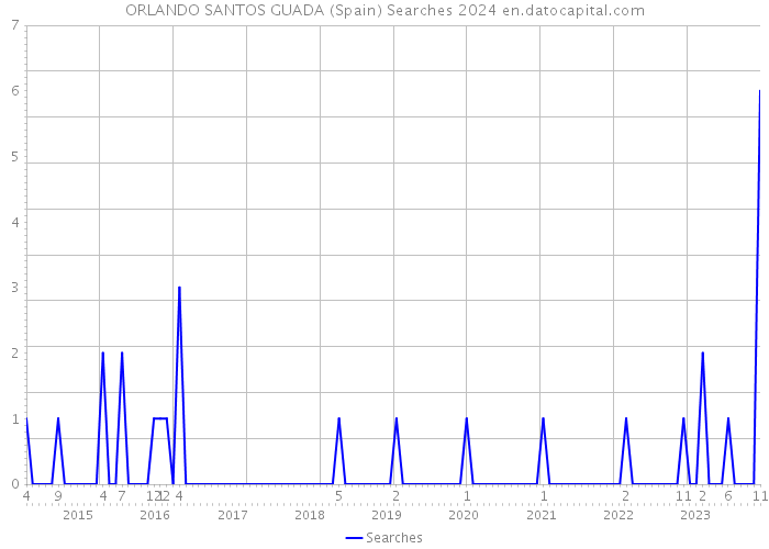 ORLANDO SANTOS GUADA (Spain) Searches 2024 