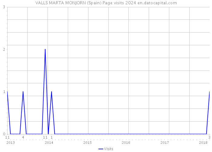 VALLS MARTA MONJORN (Spain) Page visits 2024 
