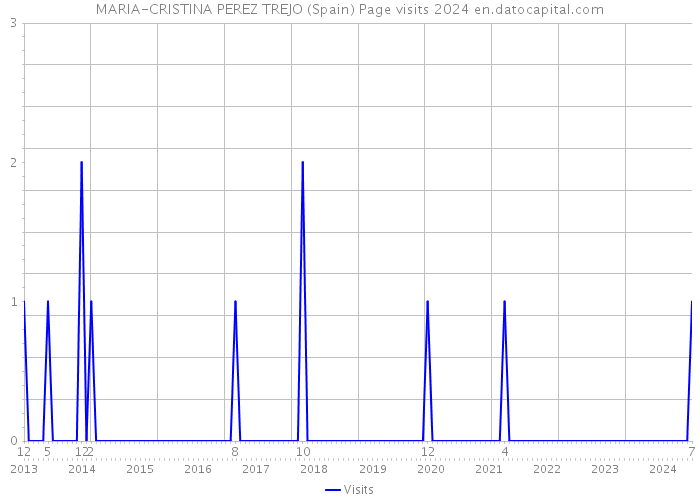 MARIA-CRISTINA PEREZ TREJO (Spain) Page visits 2024 