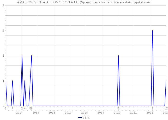 AMA POSTVENTA AUTOMOCION A.I.E. (Spain) Page visits 2024 