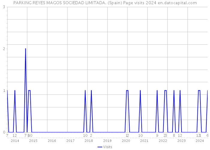 PARKING REYES MAGOS SOCIEDAD LIMITADA. (Spain) Page visits 2024 