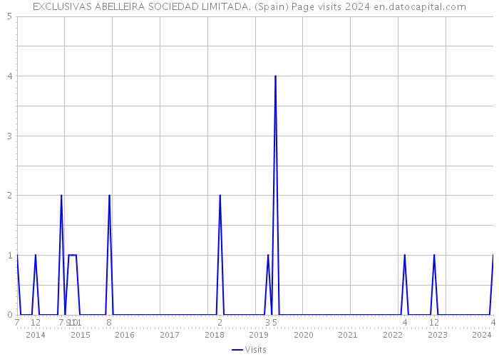 EXCLUSIVAS ABELLEIRA SOCIEDAD LIMITADA. (Spain) Page visits 2024 