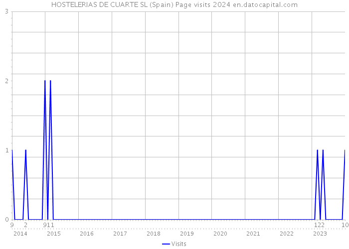 HOSTELERIAS DE CUARTE SL (Spain) Page visits 2024 