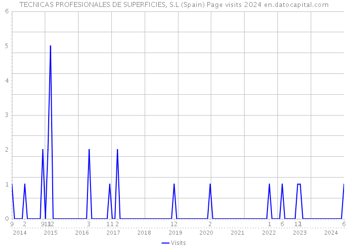 TECNICAS PROFESIONALES DE SUPERFICIES, S.L (Spain) Page visits 2024 