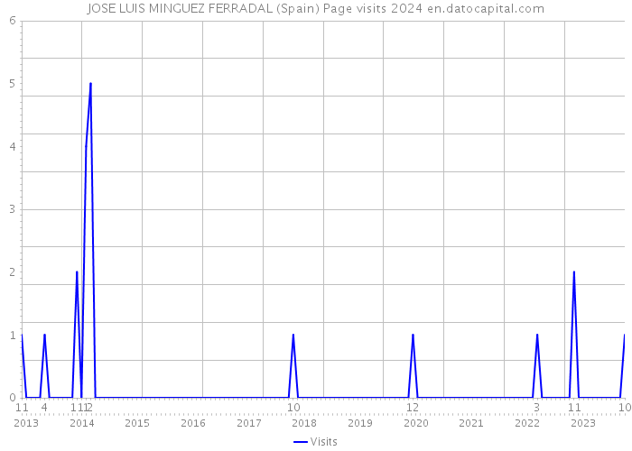 JOSE LUIS MINGUEZ FERRADAL (Spain) Page visits 2024 