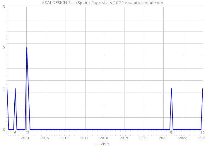 ASAI DESIGN S.L. (Spain) Page visits 2024 