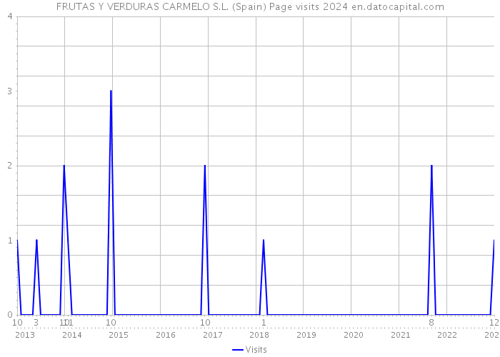 FRUTAS Y VERDURAS CARMELO S.L. (Spain) Page visits 2024 