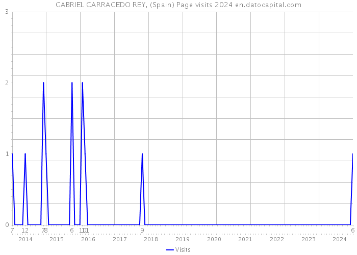 GABRIEL CARRACEDO REY, (Spain) Page visits 2024 