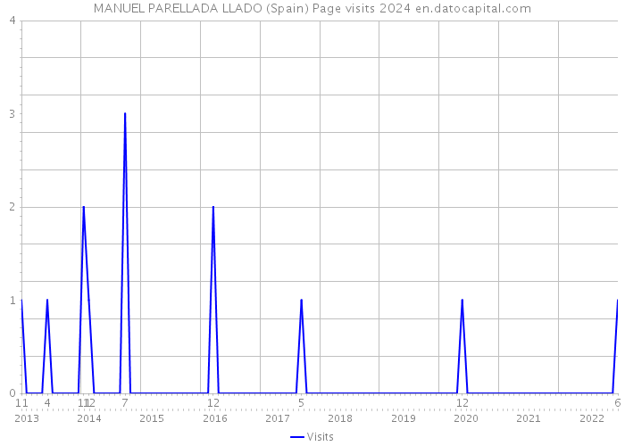 MANUEL PARELLADA LLADO (Spain) Page visits 2024 
