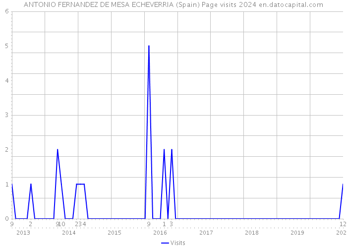 ANTONIO FERNANDEZ DE MESA ECHEVERRIA (Spain) Page visits 2024 