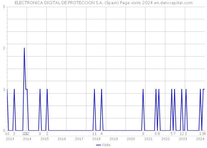 ELECTRONICA DIGITAL DE PROTECCION S.A. (Spain) Page visits 2024 