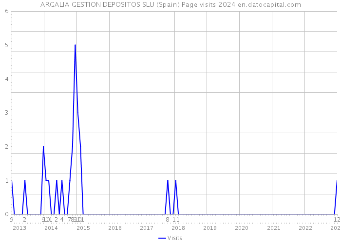 ARGALIA GESTION DEPOSITOS SLU (Spain) Page visits 2024 