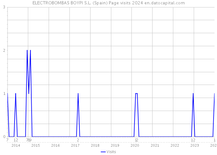 ELECTROBOMBAS BOYPI S.L. (Spain) Page visits 2024 