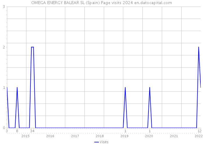 OMEGA ENERGY BALEAR SL (Spain) Page visits 2024 