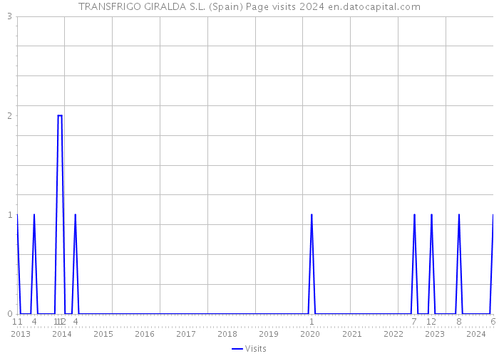 TRANSFRIGO GIRALDA S.L. (Spain) Page visits 2024 