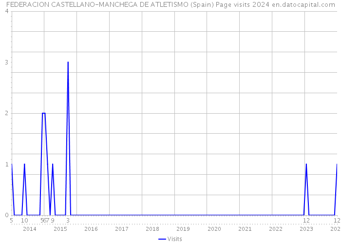 FEDERACION CASTELLANO-MANCHEGA DE ATLETISMO (Spain) Page visits 2024 