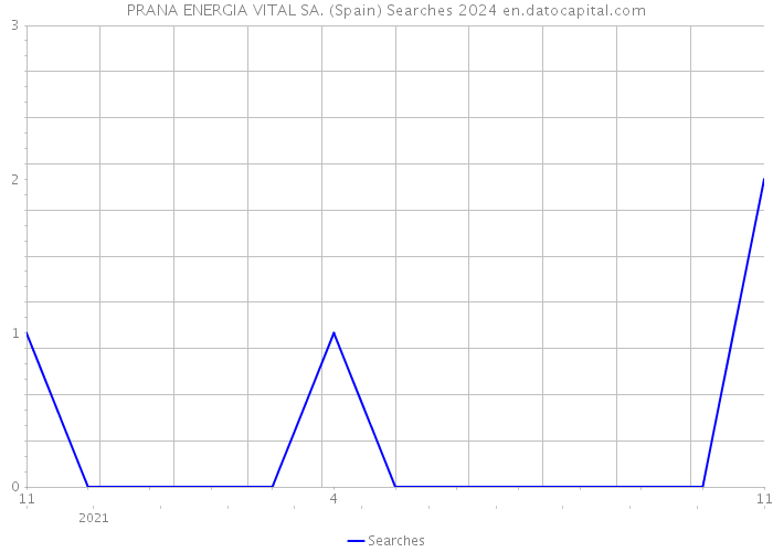 PRANA ENERGIA VITAL SA. (Spain) Searches 2024 