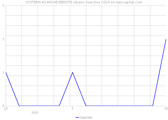 SYSTEMS AS MOVIE REMOTE (Spain) Searches 2024 