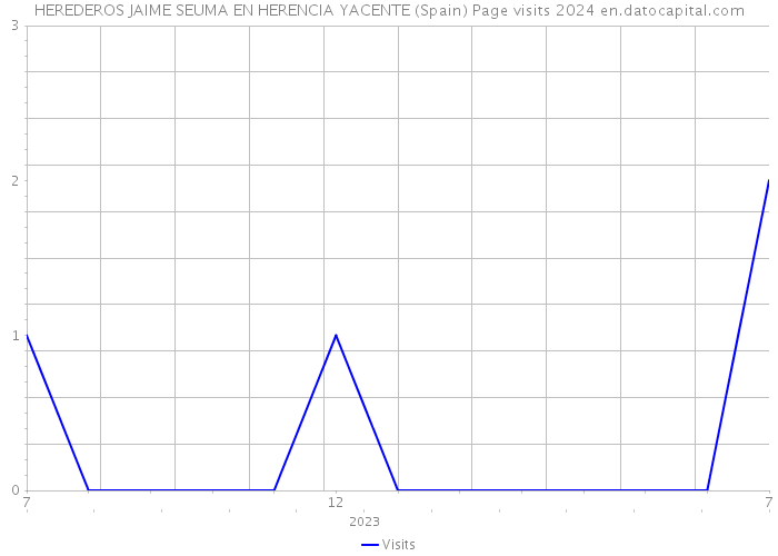 HEREDEROS JAIME SEUMA EN HERENCIA YACENTE (Spain) Page visits 2024 