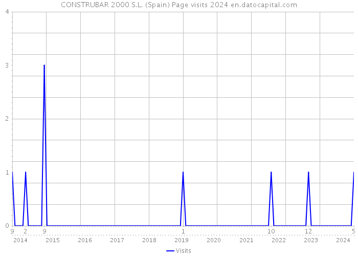CONSTRUBAR 2000 S.L. (Spain) Page visits 2024 