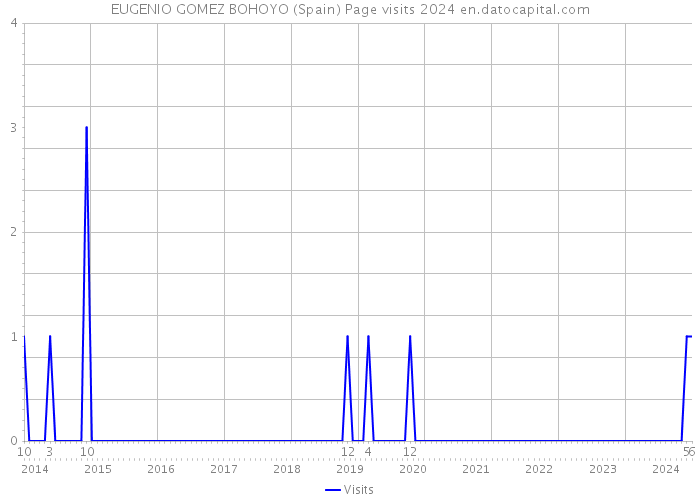 EUGENIO GOMEZ BOHOYO (Spain) Page visits 2024 