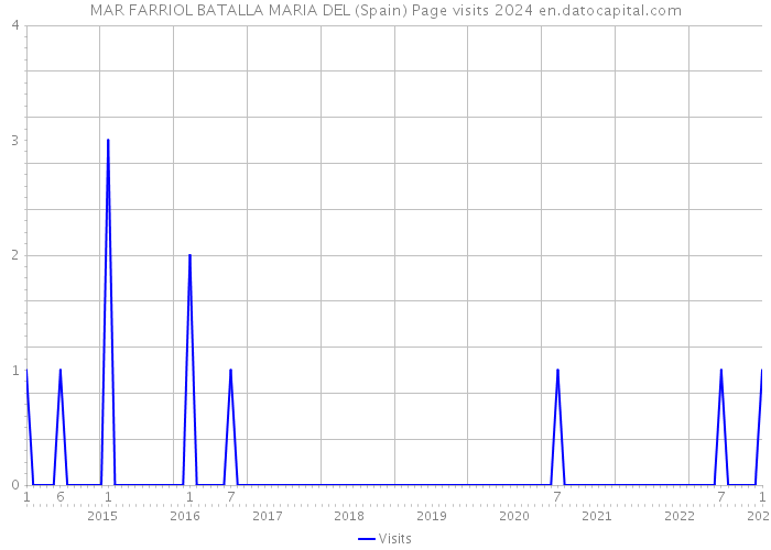 MAR FARRIOL BATALLA MARIA DEL (Spain) Page visits 2024 