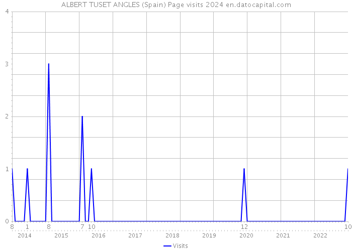 ALBERT TUSET ANGLES (Spain) Page visits 2024 