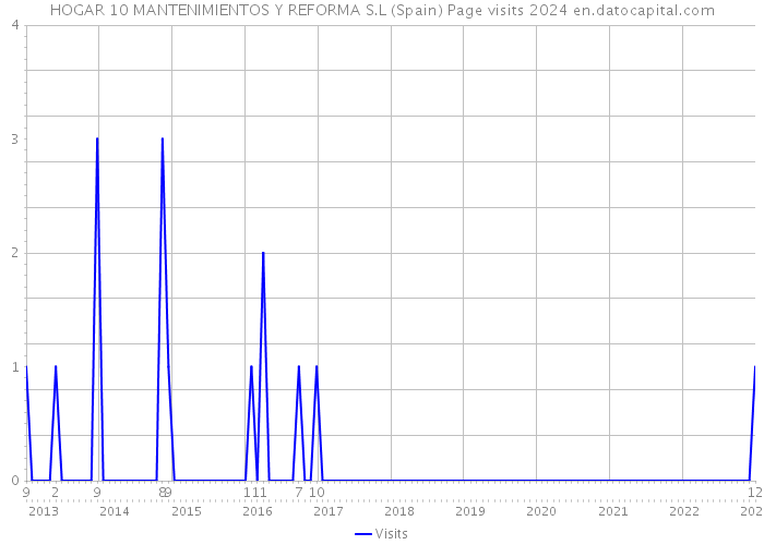 HOGAR 10 MANTENIMIENTOS Y REFORMA S.L (Spain) Page visits 2024 