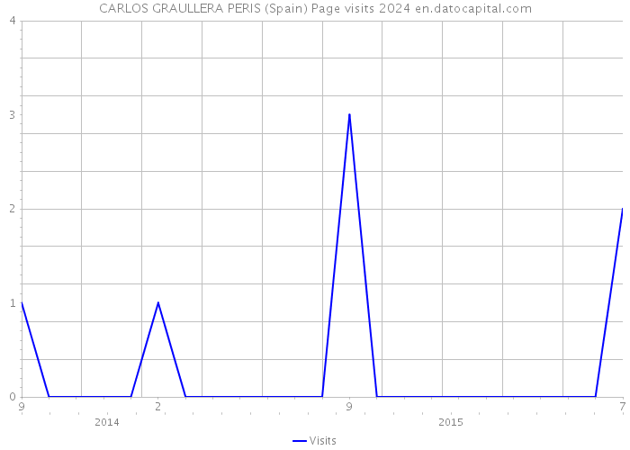CARLOS GRAULLERA PERIS (Spain) Page visits 2024 
