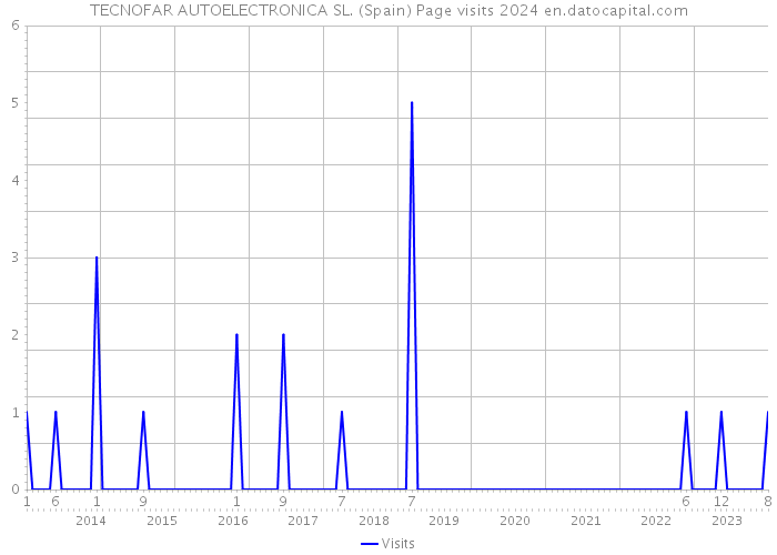TECNOFAR AUTOELECTRONICA SL. (Spain) Page visits 2024 