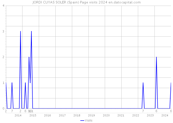 JORDI CUYAS SOLER (Spain) Page visits 2024 