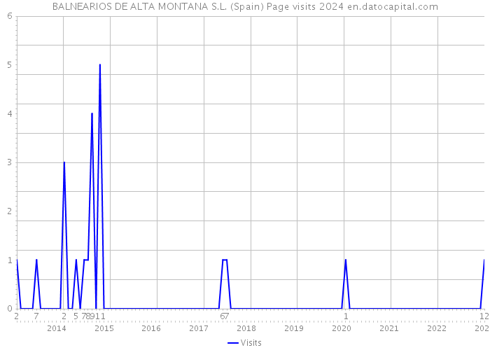 BALNEARIOS DE ALTA MONTANA S.L. (Spain) Page visits 2024 