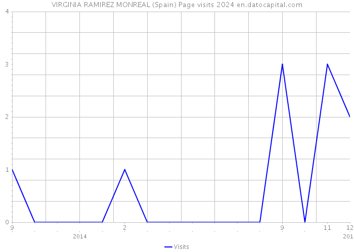 VIRGINIA RAMIREZ MONREAL (Spain) Page visits 2024 