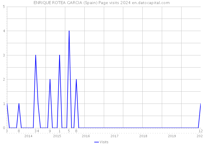 ENRIQUE ROTEA GARCIA (Spain) Page visits 2024 