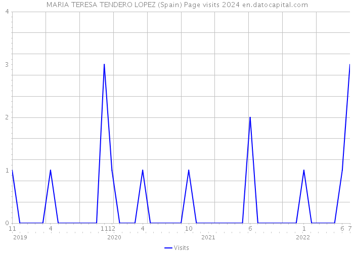 MARIA TERESA TENDERO LOPEZ (Spain) Page visits 2024 