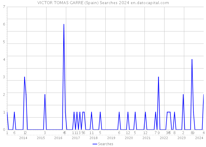 VICTOR TOMAS GARRE (Spain) Searches 2024 