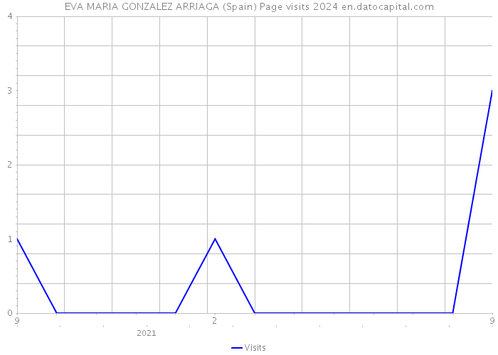 EVA MARIA GONZALEZ ARRIAGA (Spain) Page visits 2024 