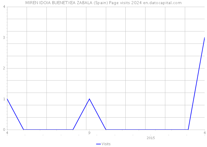 MIREN IDOIA BUENETXEA ZABALA (Spain) Page visits 2024 