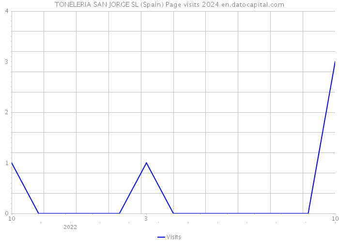 TONELERIA SAN JORGE SL (Spain) Page visits 2024 