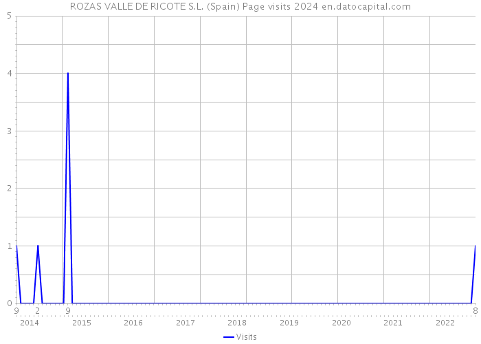 ROZAS VALLE DE RICOTE S.L. (Spain) Page visits 2024 