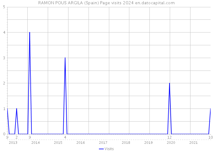 RAMON POUS ARGILA (Spain) Page visits 2024 