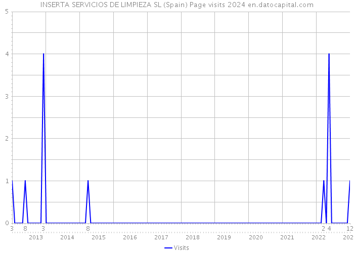 INSERTA SERVICIOS DE LIMPIEZA SL (Spain) Page visits 2024 