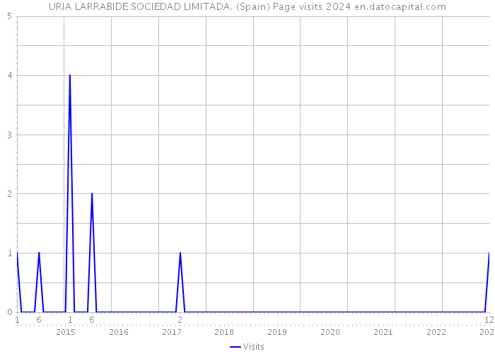URIA LARRABIDE SOCIEDAD LIMITADA. (Spain) Page visits 2024 