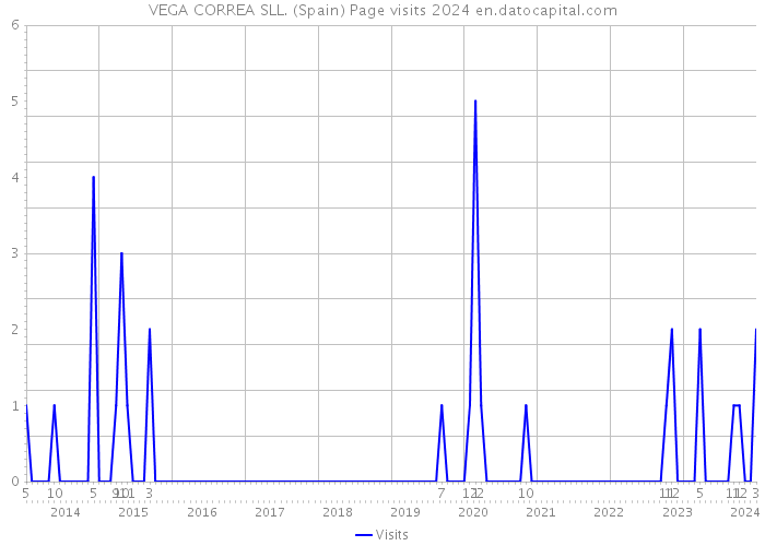 VEGA CORREA SLL. (Spain) Page visits 2024 