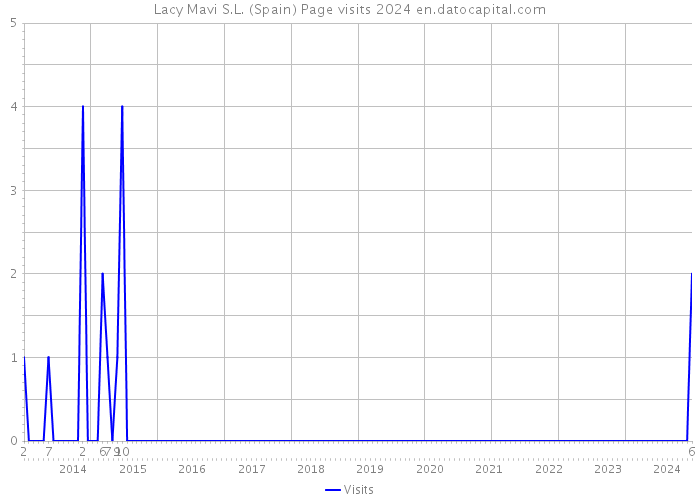 Lacy Mavi S.L. (Spain) Page visits 2024 